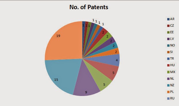 Innovative Patents
